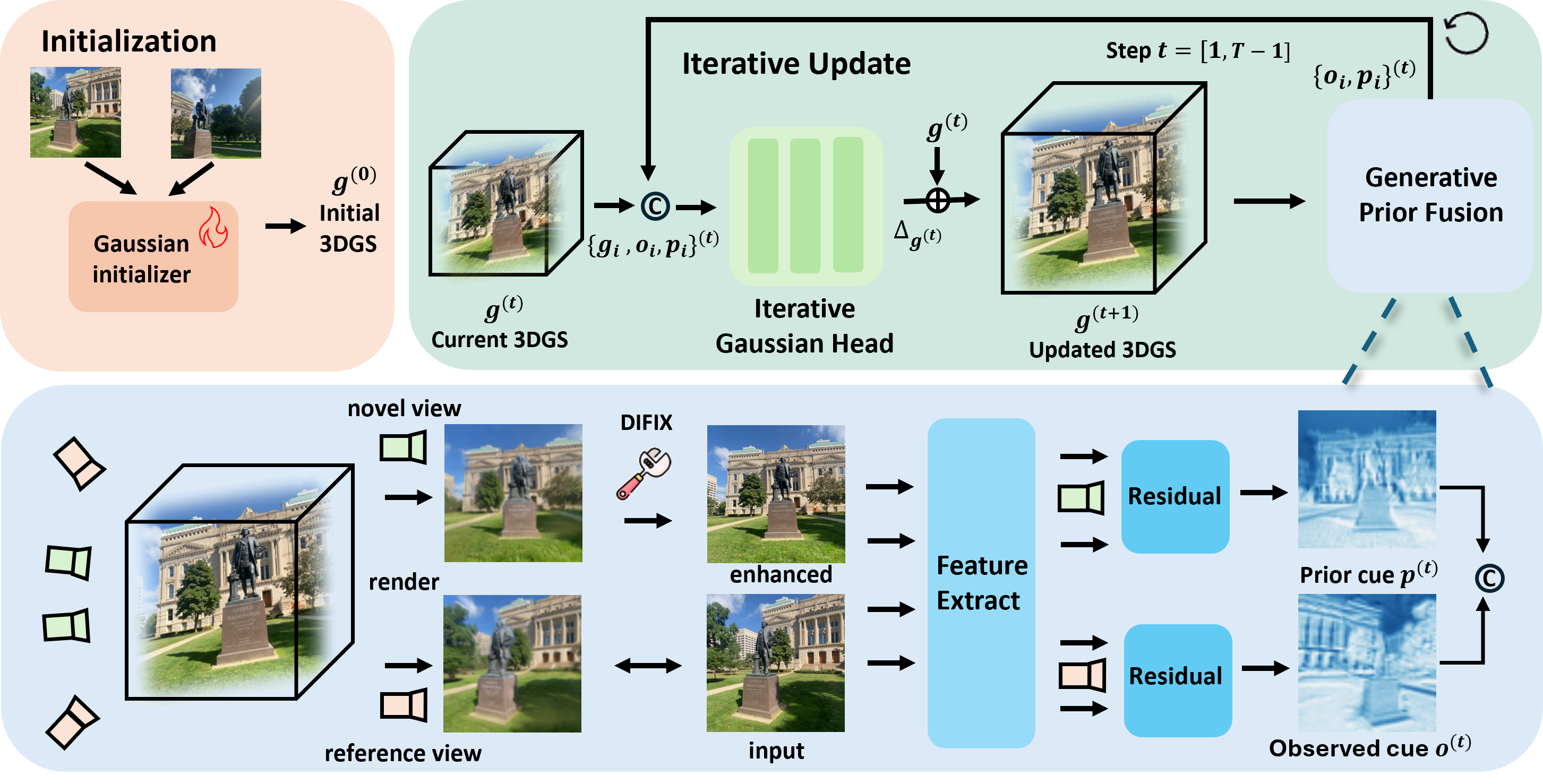 Overview of GIFSplat